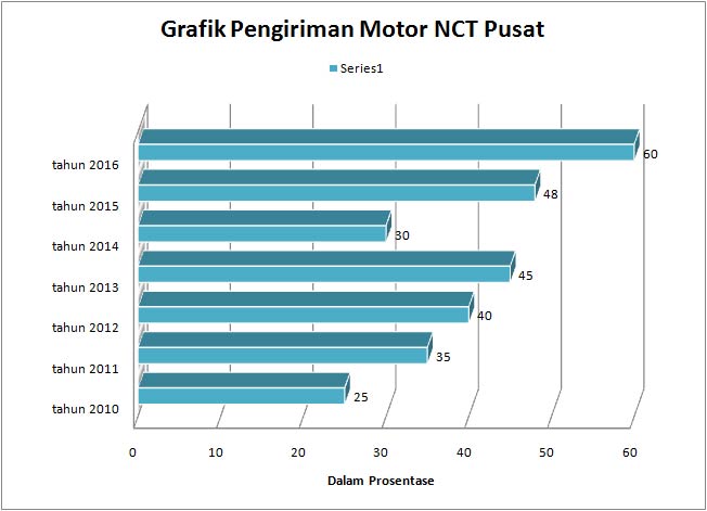 grafik prosentase pengiriman motor by nct